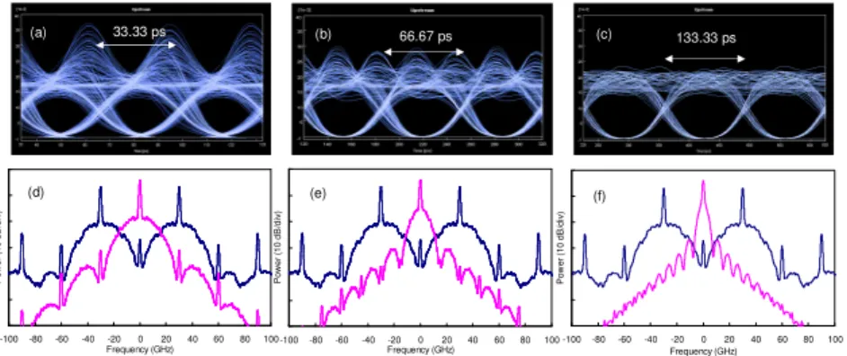 Fig. 7. Stimulated eye-diagrams of the upstream NRZ signals (a) 30 Gb/s, (b) 15 Gb/s and (c)  7.5 Gb/s; and the corresponding simulated optical spectra