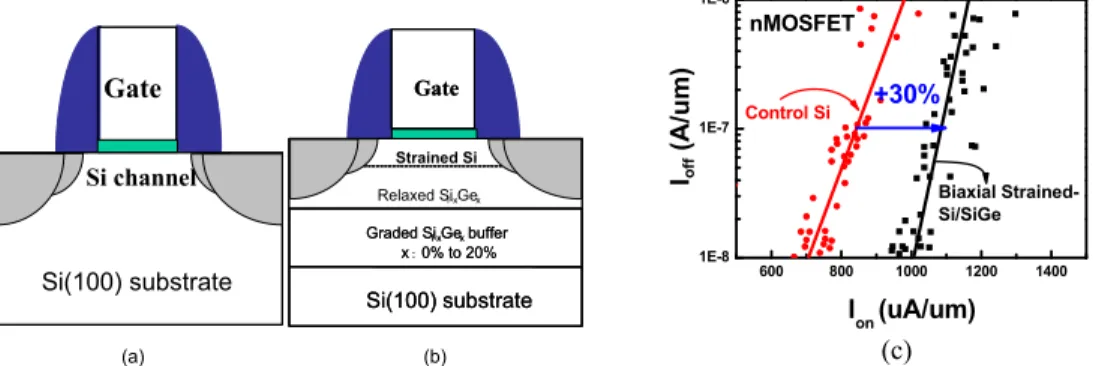 Fig. 7 (a) The cross-sectional view of (a) control-Si device and (b) biaxial strained-Si/SiGe nMOSFET