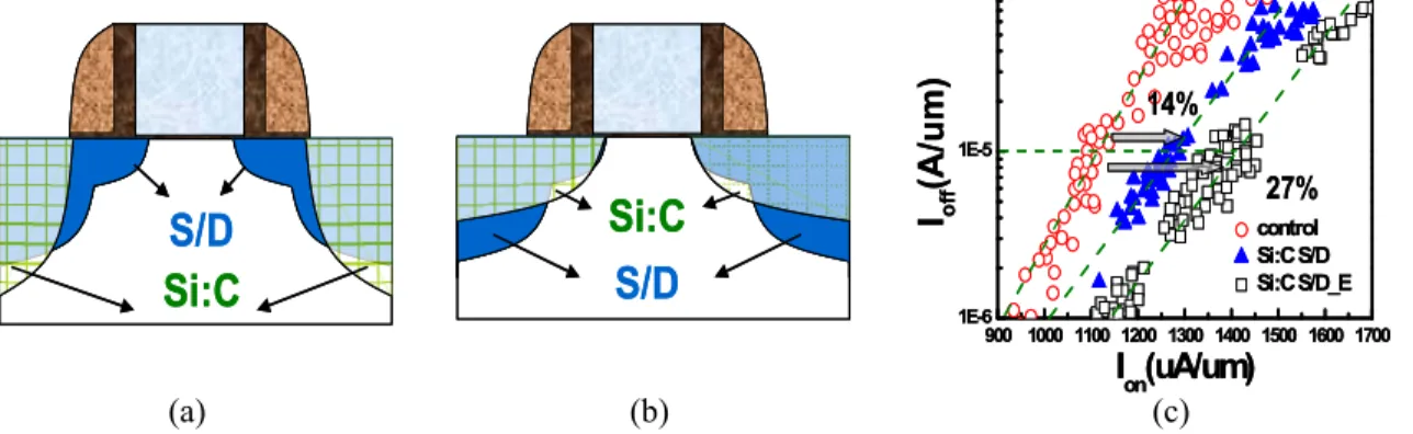 Fig. 11 The Si:C S/D nMOS devices with (a) a doped Silicon in the drain/source extension region, (b) a  Si:C in the extension region which can bring in more strain effect to the channel