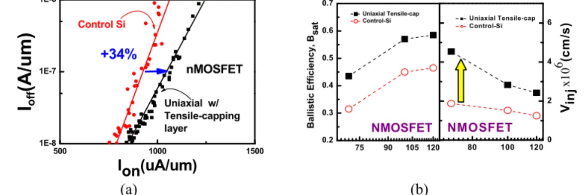 Fig. 14  (a) The comparison of the I on -I off  current enhancements for nMOSFETs. Tensile-cap device shows  34% current gain over control-Si device, (b) Calculated ballistic efficiency, B sat , and injection velocity,  V inj ,  where tensile-cap layer sho