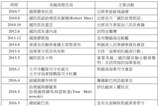 表 3 近年訪問越南之美國外交國防高階官員及其主要活動 （2010-2016 年） 時間 美國高階官員 主要活動 2010.7 國務卿希拉蕊 出席東協區域論壇 2010.8 國防部副助理部長謝爾(Robert Sher) 出席首次「國防政策對話」 2010.10 國防部長蓋茲 出席首次東協加八防長會議 2012.6 國防部長潘內達 訪問金蘭灣 2013.12 國務卿凱瑞 宣布贈越海巡船艦 2014.8 參謀首長聯席會議主席鄧普西 與越南人民軍總參謀長會談 2015.4 海軍軍令部長馬布斯 主持「海軍相約越南