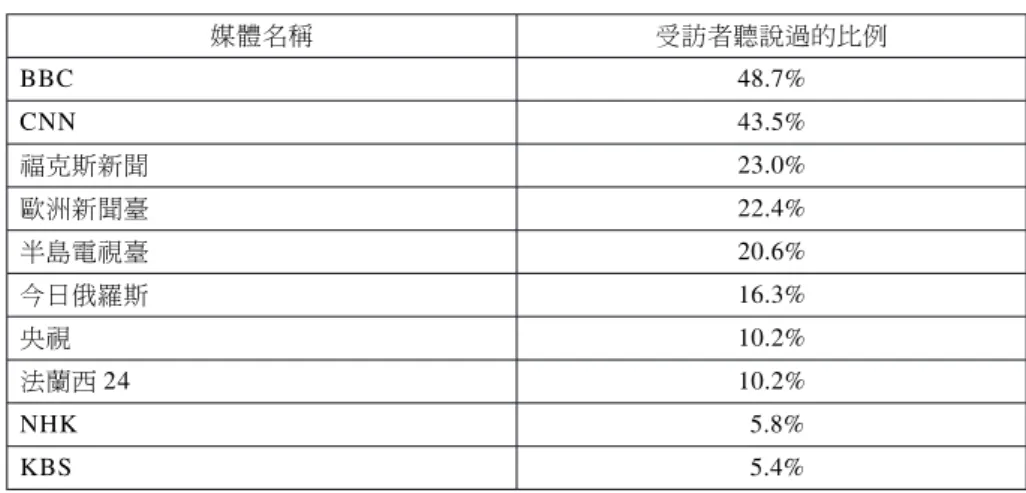 表 1 主要國際電視媒體知名度排名比較 媒體名稱 受訪者聽說過的比例 BBC 48.7% CNN 43.5% 福克斯新聞 23.0% 歐洲新聞臺 22.4% 半島電視臺 20.6% 今日俄羅斯 16.3% 央視 10.2% 法蘭西 24 10.2% NHK 5.8% KBS 5.4% 資料來源：陳禮東、侯佳、霍捷、戴元初，〈央視等中央主流媒體 16 國傳播效果調查報 告〉，頁 60。 在滿意度方面（請見表 2），央視在七家評比的國際電視媒體中名 列第四，在 5 分制中得到 3.57 分，較 2013 年的 