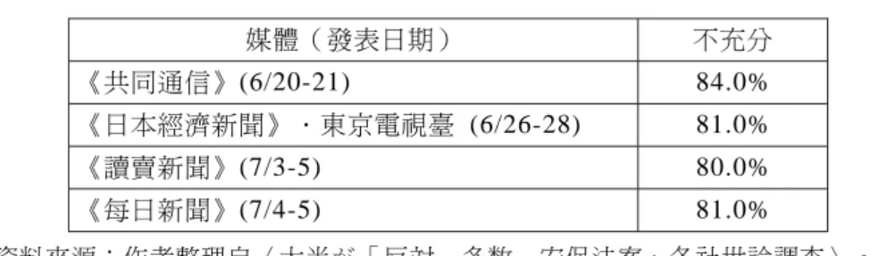 表 3 2015 年日本各家媒體做的民意調查「政府是否充分說明了這些法案？」 媒體（發表日期） 不充分 《共同通信》(6/20-21) 84.0% 《日本經濟新聞》．東京電視臺 (6/26-28) 81.0% 《讀賣新聞》(7/3-5) 80.0% 《每日新聞》(7/4-5) 81.0% 資料來源：作者整理自〈大半 「反対」多数 安保法案、各社世論調査〉。 誠然，日本「解禁集體自衛權行使」雖為美國所支持，亦符美國 歐巴馬總統在亞洲開展的「再平衡」(rebalance)戰略所需， 37 基於美韓 同盟，韓國未
