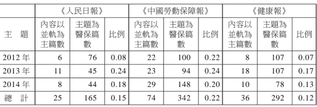 表 2 2012-2014 年三大機關報關於醫保並軌的報導篇數 《人民日報》 《中國勞動保障報》 《健康報》 主 題 內容以並軌為 主篇數 主題為醫保篇數 比例 內容以並軌為主篇數 主題為醫保篇數 比例 內容以並軌為主篇數 主題為醫保篇數 比例 2012 年 6 76 0.08 22 100 0.22 8 107 0.07 2013 年 11 45 0.24 23 94 0.24 18 107 0.17 2014 年 8 44 0.18 29 148 0.20 10 78 0.13 總 計 25 165 0