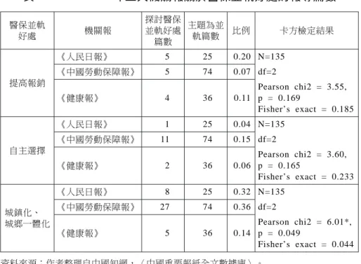 表 4 2012-2014 年三大機關報關於醫保並軌好處的報導篇數 醫保並軌 好處 機關報 探討醫保並軌好處 篇數 主題為並軌篇數 比例 卡方檢定結果 提高報銷 《人民日報》 5 25 0.20 N=135《中國勞動保障報》5740.07 df=2 《健康報》 4 36 0.11 Pearson chi2 = 3.55,p = 0.169 Fisher’s exact = 0.185 自主選擇 《人民日報》 1 25 0.04 N=135《中國勞動保障報》11740.15 df=2 《健康報》 2 36 0