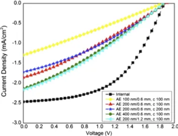 FIG. 4. Measured illuminated J-V curves for P3HT:PCBM for internal serial connection and external serial connection with narrow cathode connection