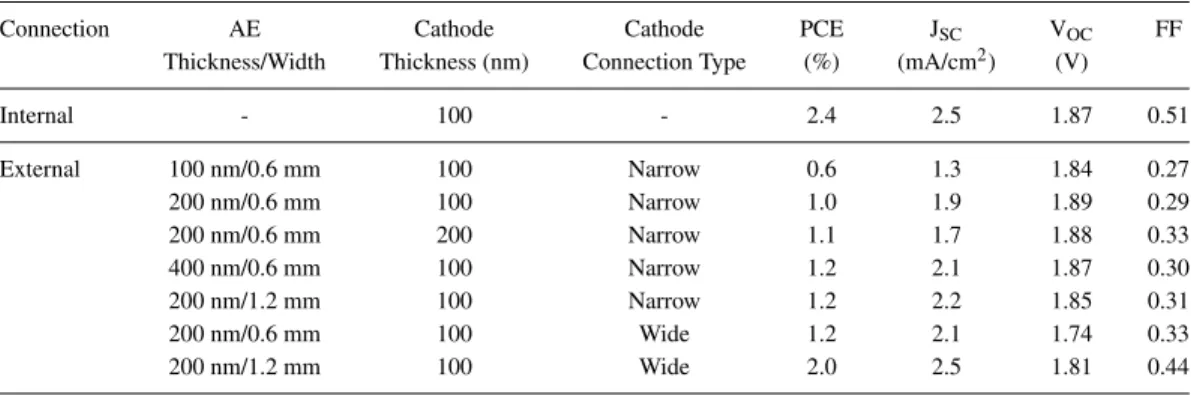 TABLE I. Performance Comparison between Internal and External Serial Connection for P3HT:PCBM.