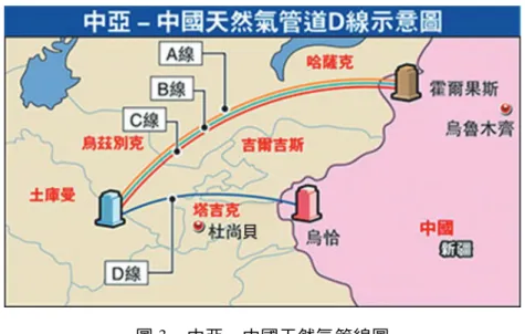 圖 3 中亞－中國天然氣管線圖 資料來源：〈中亞-中國天然氣管道 D 線昨動工〉，《文匯報》，2014 年 9 月 14 日，<http://paper.wenweipo.com/2014/09/14/CH1409140001.htm>。 雖然中國將裏海納入其地緣戰略的關鍵地區，且中國已與哈薩克 等中亞國家建立長期合作關係，對裏海具有地緣之利，但環裏海地區 國家的海底能源權益劃分尚未達成協定，在能源利益誘引下，裏海地 區已成為波斯灣地區外，另一個強權利益爭奪的區域，中國並不具獨 占優勢。裏海地區