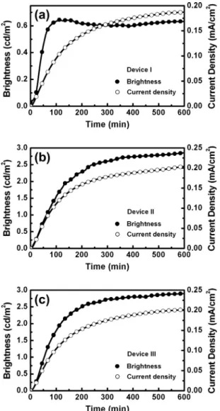 Fig. 2. Time-dependent current density (open symbol) and brightness (solid symbol) of: (a) Device I, (b) Device II and (c) Device III under 2.5 V.