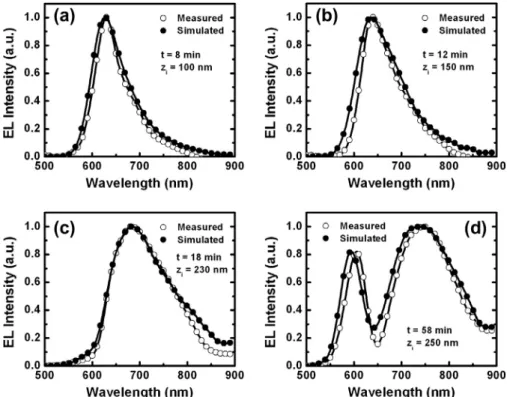 Fig. 3. Simulated (solid symbol) and measured (open symbol) EL spectra of Device I at (a) 8, (b) 12, (c) 18 and (d) 58 min after a bias of 2.5 V was applied