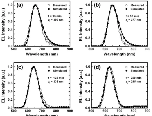 Fig. 5. Simulated (solid symbol) and measured (open symbol) EL spectra of Device II at (a) 13, (b) 50, (c) 125 and (d) 250 min after a bias of 2.5 V was applied