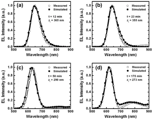 Fig. 7. Simulated (solid symbol) and measured (open symbol) EL spectra of Device III at (a) 12, (b) 23, (c) 58 and (d) 175 min after a bias of 2.5 V was applied