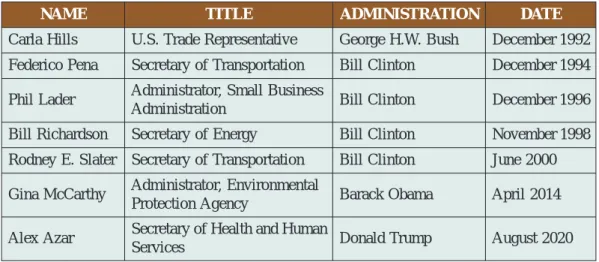 Table 1. U.S. Cabinet-level Visits to Taiwan 1978-2020
