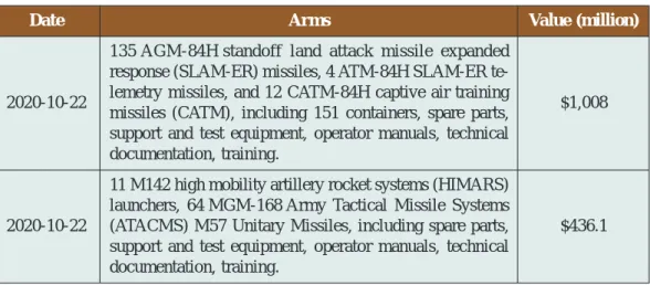 Table 2. U.S. Arms Sales to Taiwan (Able to Attack China’s Land Targets)