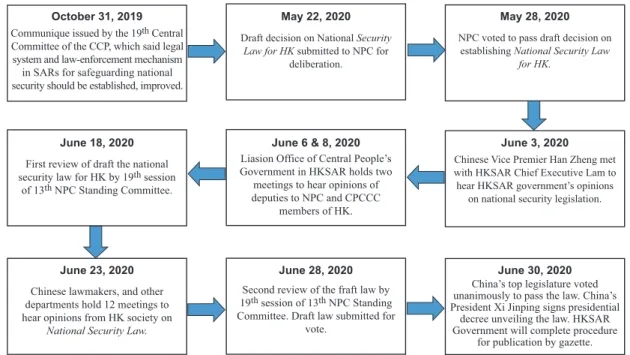 Figure 6. Timeline of National Security Law for Hong Kong
