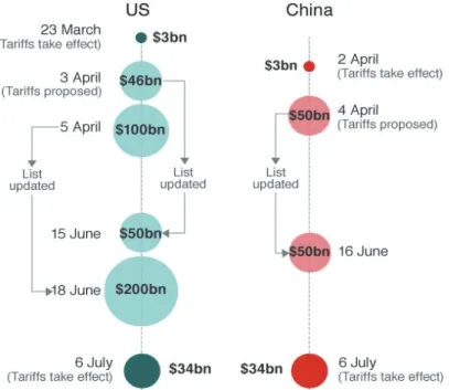 Figure 1. How the Tariff Battle Has Escalated in 2018