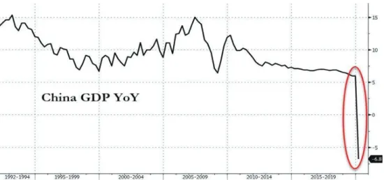 Figure 2. China’s GDP Plunged 6.8 Percent Year-on-Year in the First Quarter of 2020, the First Negative Reading on Record