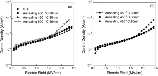 Fig. 1. After thermal stress, the current–voltage characteristics with (a) temperature and (b) time dependence for Cu electrode.