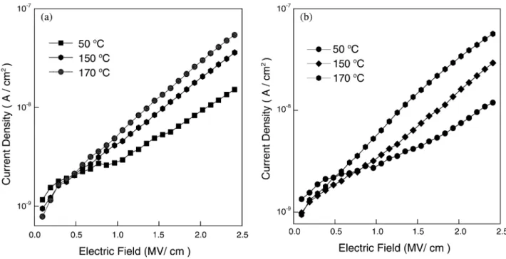 Fig. 4. The leakage current measured with elevated temperatures (a) before and (b) after BTS condition 1000 s, 170 8C and 1 MVycm.