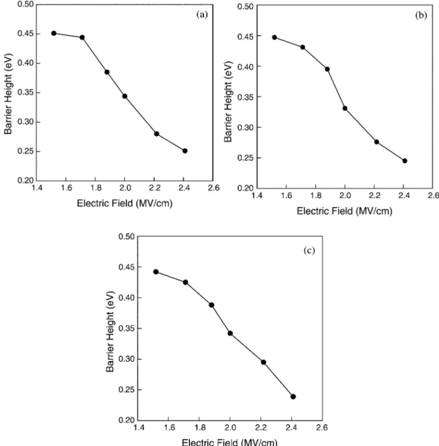 Fig. 13. The dependence of effective barrier height vs. electric field for (a) before BTS, (b) after BTS condition 1 MVycm, and (c) after BTS