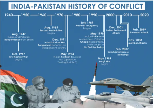 Figure 6. India-Pakistan History of Conflict