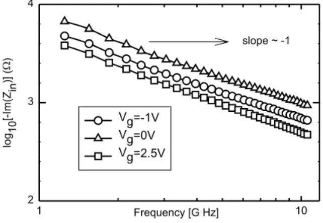 Fig. 6. The error term as a function of operation frequency with diﬀerent gate biases of 1, 0 and 2.5 V.