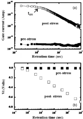 FIG. 1. 共a兲 Measured gate leakage current in a large area SONOS 共500 ⫻500 ␮ m 2 兲 at V