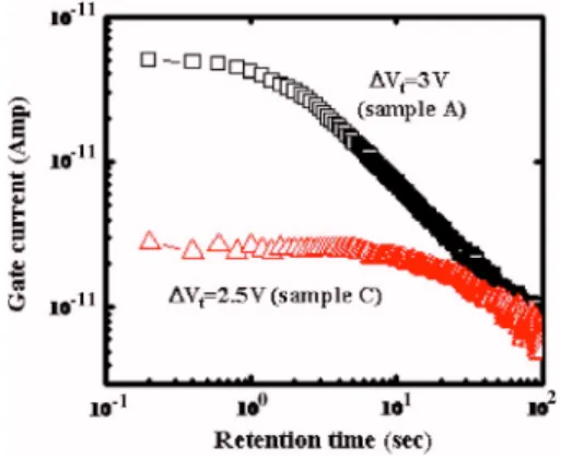 FIG. 4. Measured SILC for two different programming windows. Samples A and C are stressed under the same condition 共V g = −20 V for 1500 s 兲 but