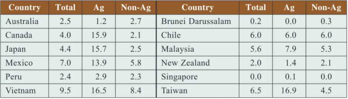 Table 3. Tariffs (%) on Average (Simple Average MFN Applied): Ag (Imported Agricultural Products) and Non-Ag (Non-Agricultural Products) of