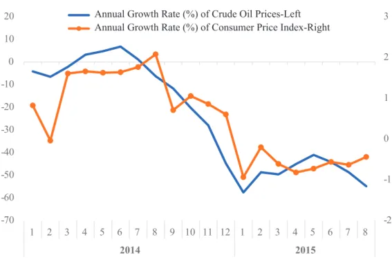 Figure 4. Annual Growth Rate of Crude Oil Prices vs. Annual Growth Rate of Consumer Price Index from January 2014 to August 2015