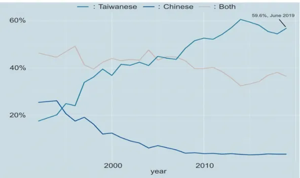Figure 4. Changes in Taiwan’s National Identity, 1992-2019