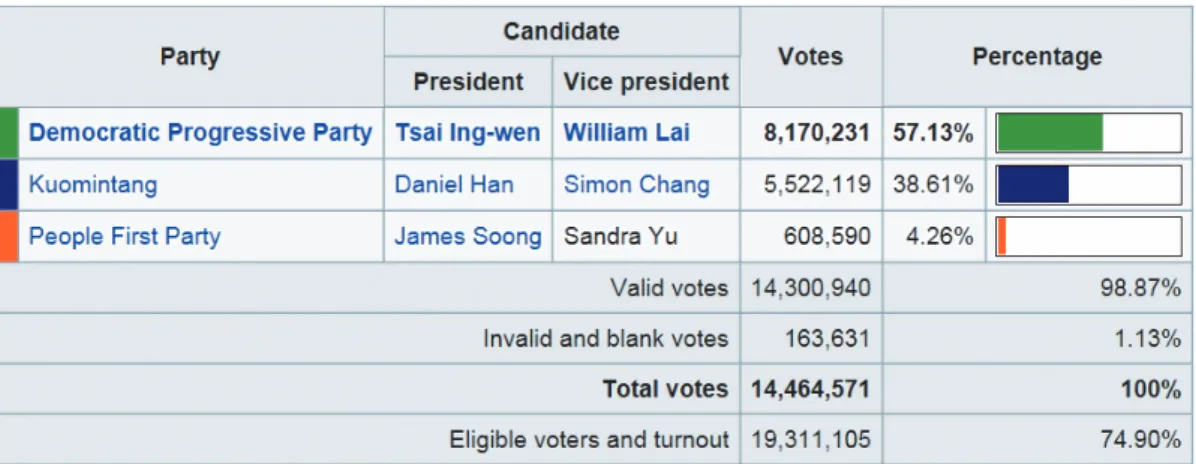 Table 1. The Results of Presidential Election, 2020