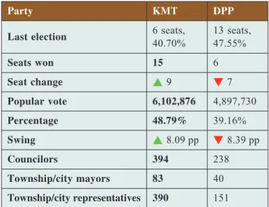 Table 2. The Results of Local Elections, 2018