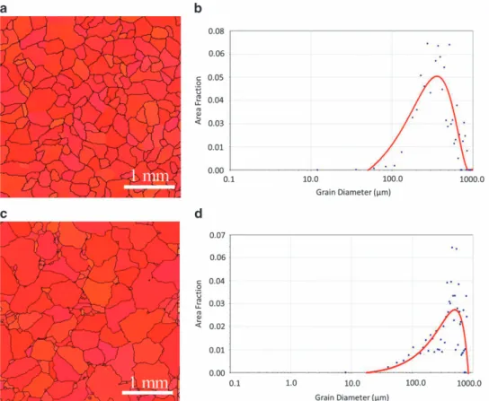 Figure 10 Statistical analysis on grain size distribution for the o1004 Cu grains transformed from o1114-oriented nt-Cu on Si substrates
