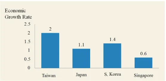 Figure 7. Economic Growth of Major Asian Economies (2019 Q1 &amp; Q2)