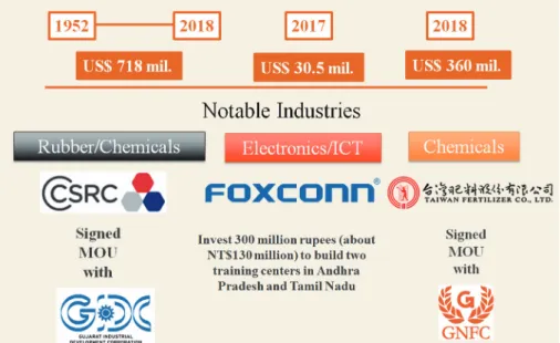 Figure 8. Taiwanese Investment in India