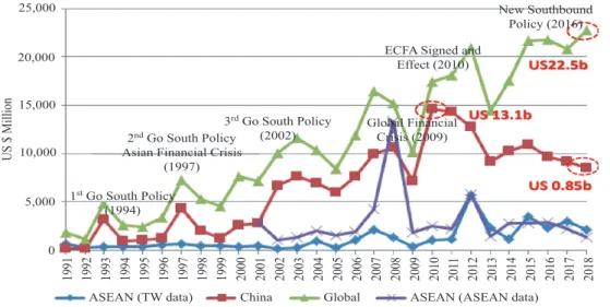 Figure 2. Recent Changing Pattern of Taiwan’s Outbound FDI