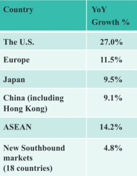 Table 3. Growth Rates of Taiwan Exports to the World (October 2018) Country YoY Growth % The U.S