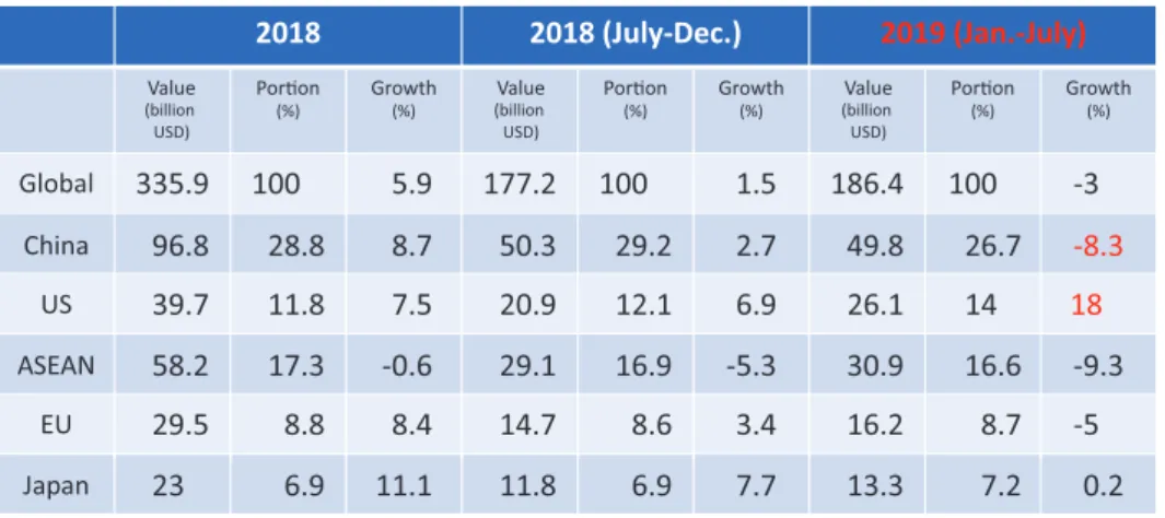 Table 4. Effect of U.S.-China Trade War on Taiwan’s Exports (1)