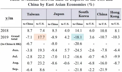 Table 1. Annual Growth Rate of Exports to the U.S. and China by East Asian Economies (%)