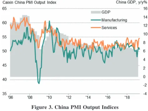 Figure 3. China PMI Output Indices
