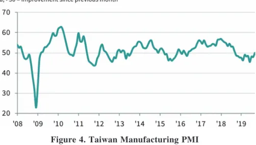 Figure 4. Taiwan Manufacturing PMI