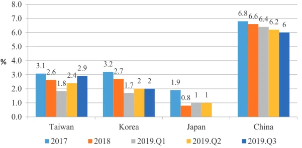 Figure 9. GDP Growth of Taiwan, South Korea, Japan and China
