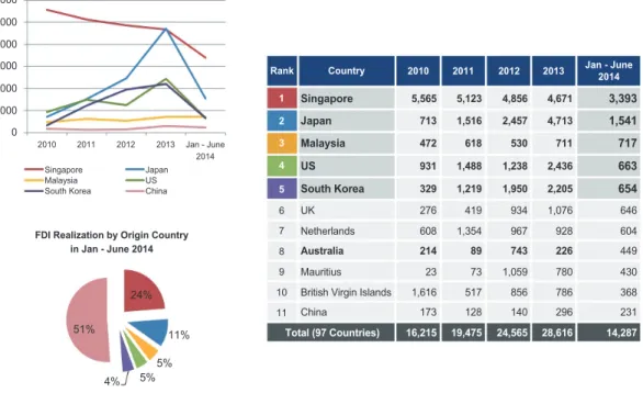 Figure 2. FDI Realization in Indonesia by Origin Country in 2014