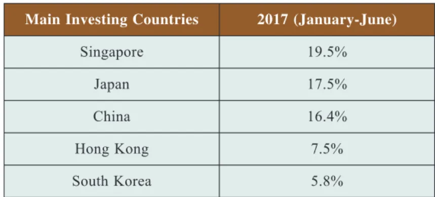 Table 1. FDI Flows into Indonesia by Country in 2017