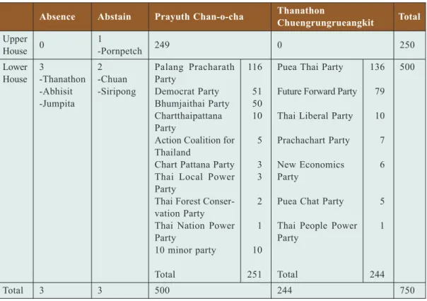 Table 2. Prime Minister Election Result
