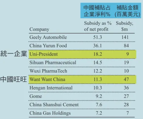 Figure 3. The “Private” Sector: Subsides for Selected Private-Sector Chinese Firms 2011