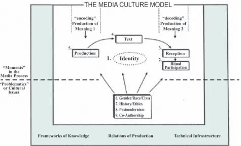 Figure 2. Chapter Sequence and Model for Exploring the Many Aspects of Media Culture