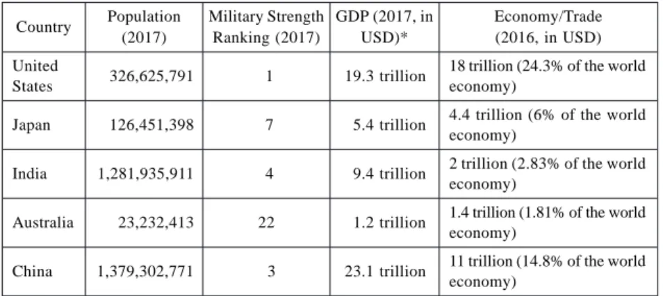Table 1. The Population, Military Strength Ranking, GDP, and Economy of the US, Japan, India, Australia, and China.