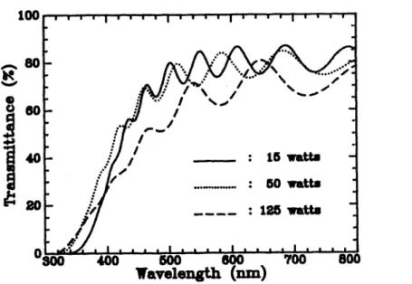 Fig. 1 Transmittance of the as-deposited ITO films prepared at various sputtering powers.